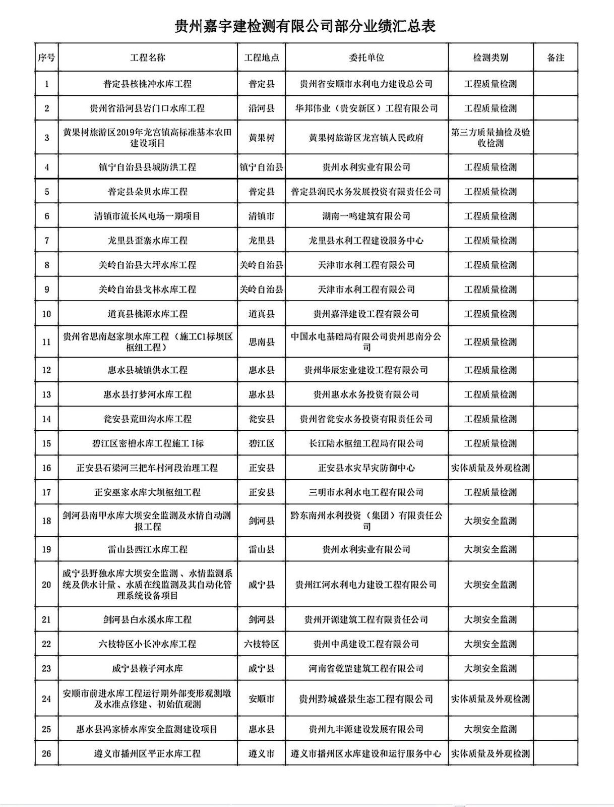 貴州嘉宇建檢測有限公司部分業績匯總表